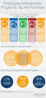 Writing blog posts about your brand—posts may include product reviews, giveaways, web site reviews, contests on instagram, discounts and special offers. Infographic Employee Ambassador Programs The Importance Of Having Your Employees As Brand Advoca How To Motivate Employees Unique Jobs Influencer Marketing