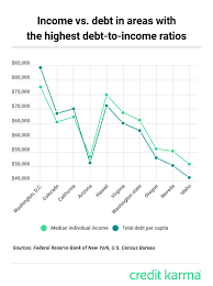 Which U S States Have The Most Debt Credit Karma