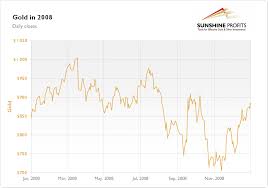Im folgenden chart wird der aktuelle goldpreis je unze in euro im verlauf (minütlich) angezeigt. Gold Chart 2008 Best Quality Sunshine Profits