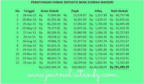 Deposito rupiah dengan bunga dibayar bulanan dan jatuh tempo. Keuntungan Deposito Di Bank Bsm Dengan Saldo Rp 20 Juta