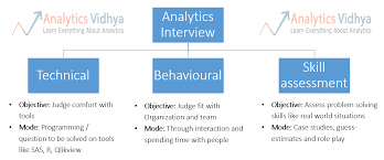 Definitive Guide To Prepare For An Analytics Interview Analytics Interview World Organizations