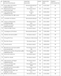 Anda boleh menggunakan senarai perkataan kekuatan ini sepanjang proses carian kerja anda. Http Jkrperak Gov My Images Laporan Tahunan Laporan Tahunan Jkrperak 2016 Pdf