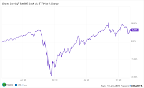 Some experts say 90% would not survive a crash. Get Crash Proof Protection For 2021 With The Itot Etf Etf Trends