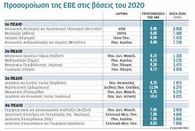 Ξεκίνησαν σήμερα οι πανελλήνιες 2021 με τους μαθητές των γενικών λυκείων (γελ) να εξετάζονται στη νεοελληνική γλώσσα και τη λογοτεχνία. Eduadvisor Gr To Ekpaideytiko Portal Panelladikes 2021 Ektinassontai Oi Baseis Se Aei Xamhlhs Zhthshs Konta Sto 8 H Xamhloterh Bash