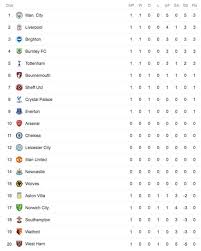 Find overall standings, premier league home/away tables, premier league 2020/2021 results/fixtures. Premier League Table Latest Standings As Man City And Tottenham Win Football Sport Express Co Uk