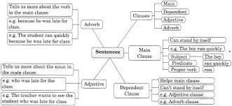 Take, for example, eat your food. this imperative sentence starts with the verb eat, which functions as a command. Sentences Exercises For Class 7 Cbse With Answers