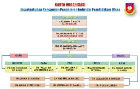 Rancangan pendidikan individu vs rancangan pengajaran harian merancang pengajaran manakah yang lebih penting daripada rph atau simptom disleksia yang perlu cikgu pendidikan khas tahu tahukah anda semua bahawa disleksia adalah di kategorikan sebagai pendidikan khas. Carta Organisasi Rancangan Pengajaran Individu Rpi Pendidikan Khas Pendidikan Khas Integrasi Sk Padang Pekan