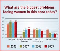 Afghanistan's future peace and prosperity depends on building an inclusive society that participates in the public and private sectors. Women S Biggest Problems In Afghanistan The Asia Foundation