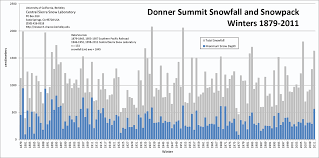 interesting snow chart musings from the chiefio