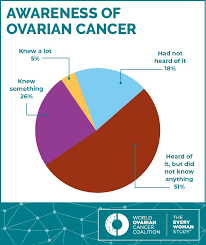 World ovarian cancer day (wocd) is observed on may 8. World Ovarian Cancer Day May 8 On Twitter Low Awareness Of Ovariancancer Is A Global Problem See The Full Finding From Our Everywomanstudy Online Https T Co Smejdmwcps Today Https T Co Umxgnwxmbo