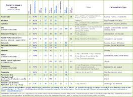 Sports Drink Comparison Chart Proactive Nutrition