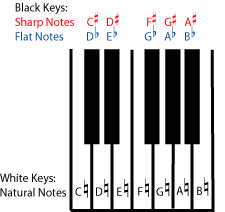 enharmonic spellings in music notation keys scales