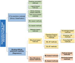 Frontiers Comparison Study Of Computational Prediction Tools For Drug Target Binding Affinities Chemistry