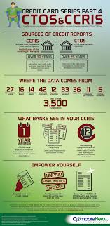 Established in 1990, ctos is malaysia's leading credit reporting agency (cra) under the ambit of the credit reporting agencies act 2010. Comparehero Credit Card Series Part 4 Ctos Ccris