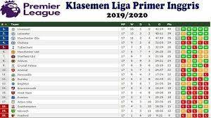 Klasemen liga primer inggris terbaru di twitter. Klasemen Liga Inggris Jelang Tottenham Vs Chelsea Man City Vs Leicester Terpeleset Atau Menjauh Tribun Pontianak