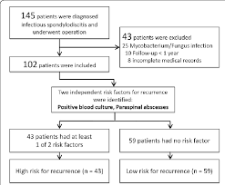 flow chart of patients who met the inclusion exclusion