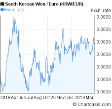 krw eur 1 year chart chartoasis com