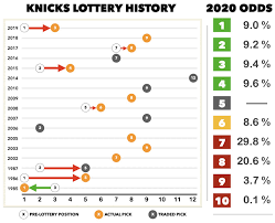 The 2021 nba draft lottery takes place tuesday night before game 2 of the western conference finals between the phoenix suns and los angeles clippers. Nba Draft What Are The New York Knicks Lottery Odds