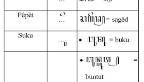 Yakni aksara yang fungsinya untuk mempertegas suara atau pelafalannya. 5 Aksara Swara Lengkap Pengertian Fungsi Gambar Dan Contoh