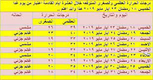 تنخفض درجات الحرارة الى معدلاتها الطبيعية في عموم مناطق البلاد خلال ايام الاسبوع القادم وتكون اكثر الايام انخفاض في درجات الحرارة هي الثلاثاء والاربعاء القادم. Ø¬Ø¯ÙˆÙ„ ÙŠØ¨ÙŠÙ† Ø¯Ø±Ø¬Ø§Øª Ø§Ù„Ø­Ø±Ø§Ø±Ù‡ Ù„Ø·Ù‚Ø³ Ø·Ù‚Ø³ Ù…Ø¯ÙŠÙ†Ø© Ø§Ø±Ø¨Ø¯ ÙˆØ¶ÙˆØ§Ø­ÙŠÙ‡Ø§ Facebook