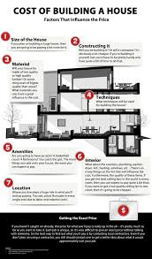Cost Of Building A House Visual Ly