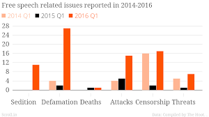 This Chart Shows How Attacks On Freedom Of Speech In India