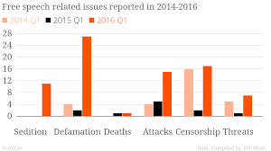 this chart shows how attacks on freedom of speech in india