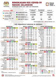 Sarawak government official portal is a single gateway to access the sarawak state government information and the online services provided by the sarawak state government. Jabatan Kesihatan Negeri Selangor Sakums Facebook