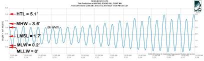 tidal datums and the htl for massachusetts buzzards bay