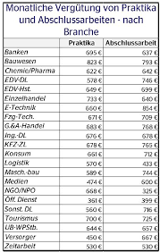 Diesen wert haben wir auf basis von 570 datensätzen ermittelt, die wir in den letzten zwei jahren erfasst haben. Einstiegsgehalter Bwl Vwl Und Wiwis Das Sind Die Zahlen Karriereletter