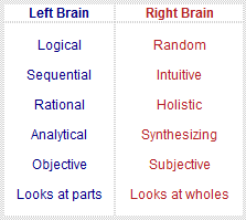 right brain vs left brain learning style funderstanding