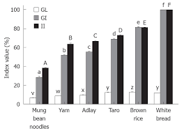 Glycemic Index Glycemic Load And Insulinemic Index Of