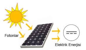 Güneş, doğal enerji kaynaklarından biridir ve birincil enerji kaynağıdır. Gunes Panelleri Nasil Elektrik Uretir Otomotivlab Net