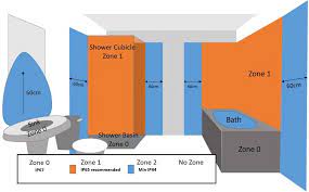 Whether you're looking for a complete bathroom remodel or just need some creative bathroom ideas, we've got you covered. What Splash Protection Do I Need In A Bathroom Capisco Ltd Under Licence From Herschel Infrared Ltd