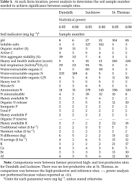 It was corrosive in an eye irritation test in rabbits. Management Sensitivity Repeatability And Consistency Of Interpretation Of Soil Health Indicators On Organic Farms In Southwestern Ontario