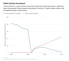 Charts Show How Hurricane Katrina Changed New Orleans