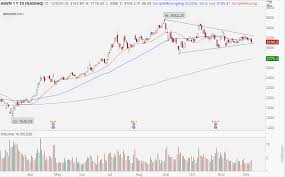 Investors who anticipate trading during these times are strongly advised to use limit orders. These Are The 2 Trades To Watch For In Amazon Stock Investorplace