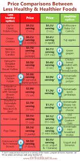 Does Healthy Eating Really Cost More Healthy And Unhealthy Food Healthy Healthy Eating