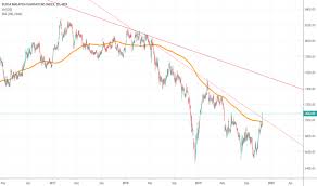 Plantation Index Charts And Quotes Tradingview