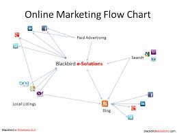 Example Digital Marketing Flowchart Social Media Flowchart