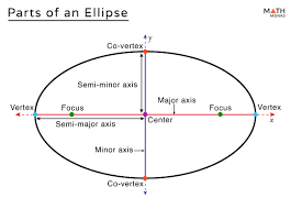 Eccentricity Of An Ellipse - Youtube