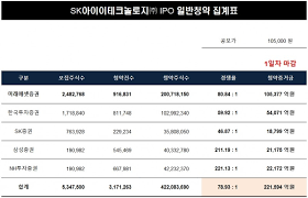 공시줍줍skiet 공모주 청약…증권사당 52만5000원 준비해야. Ktov7gp Svc7m