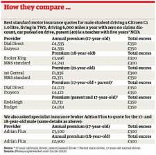 How much is insurance for an 18 year old male. For Teenage Car Insurance Honesty Is The Best Policy Car Insurance The Guardian