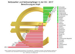 � der europ�ische rat gibt der union die f�r ihre entwicklung erforderlichen. File Eu Nettozahler Und Empfanger Pro Kopf 2017 Png Wikimedia Commons