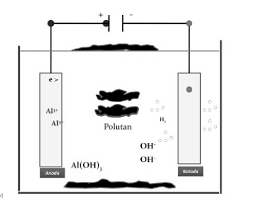 Jembatan garam digunakan untuk menyeimbangkan penulisan reaksi sel volta tidaklah dituliskan seperti reaksi yang telah dijelaskan sebelumnya. 2