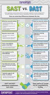 Sast Vs Dast Software Development Life Cycle Software Security Development Life Cycle