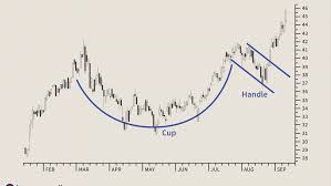 As the example below shows; Cup And Handle Definition