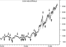 moving averages ma