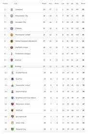 Premier league tabla y posiciones. En Vivo Actualizacion Tabla De Posiciones En Directo Premier League 2019 20 En Vivo Online Resultados Fecha 28 Liga Premier Inglaterra Argentina Mexico Colombia Rpp Noticias
