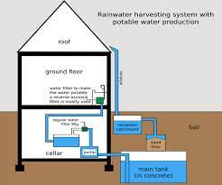 Rainwater Harvesting Systems G Mackett Construction Groundwork Ltd